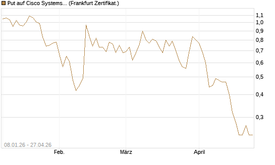 Put auf Cisco Systems [BNP Paribas Emissions- und Handelsges.] Chart
