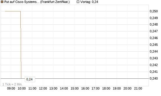 Put auf Cisco Systems [BNP Paribas Emissions- und Handelsges.] Chart
