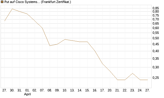 Put auf Cisco Systems [BNP Paribas Emissions- und Handelsges.] Chart