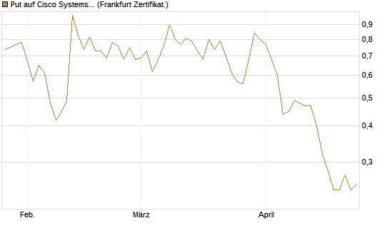 Put auf Cisco Systems [BNP Paribas Emissions- und Handelsges.] Chart