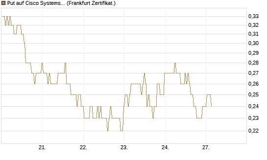 Put auf Cisco Systems [BNP Paribas Emissions- und Handelsges.] Chart