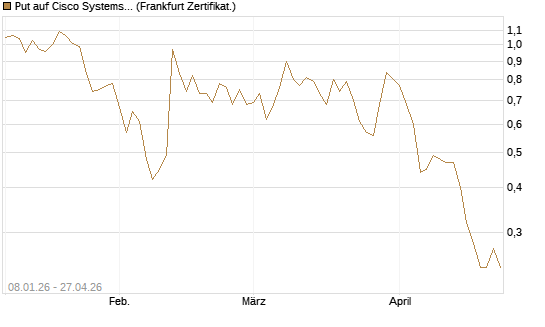Put auf Cisco Systems [BNP Paribas Emissions- und Handelsges.] Chart