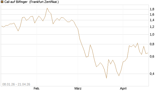 Call auf Bilfinger [BNP Paribas Emissions- und Handelsges.] Chart