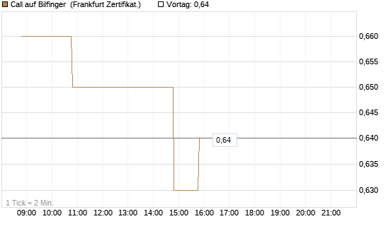 Call auf Bilfinger [BNP Paribas Emissions- und Handelsges.] Chart