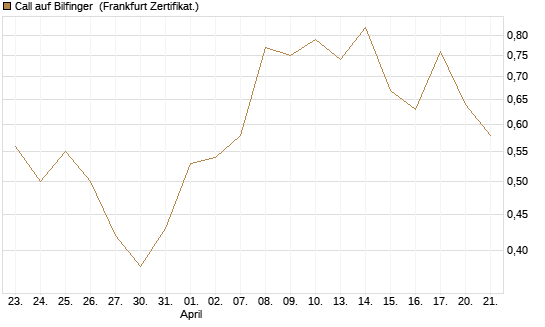 Call auf Bilfinger [BNP Paribas Emissions- und Handelsges.] Chart