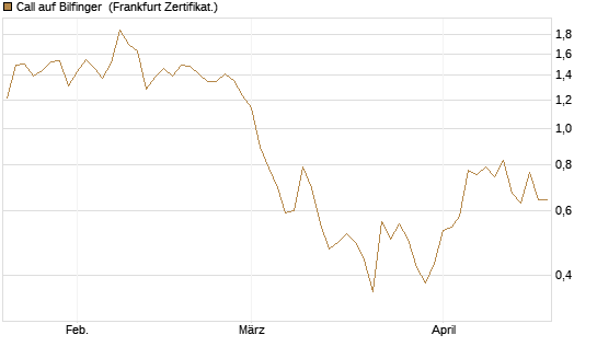 Call auf Bilfinger [BNP Paribas Emissions- und Handelsges.] Chart