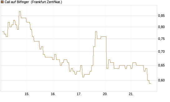 Call auf Bilfinger [BNP Paribas Emissions- und Handelsges.] Chart