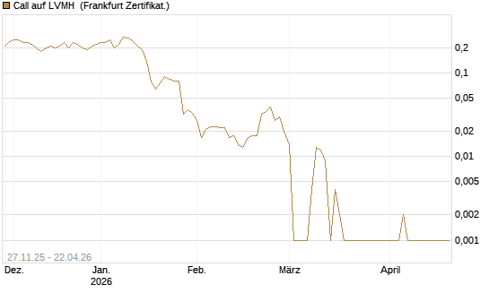 Call auf LVMH [BNP Paribas Emissions- und Handelsges.] Chart