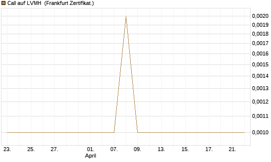 Call auf LVMH [BNP Paribas Emissions- und Handelsges.] Chart