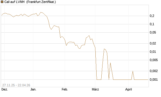 Call auf LVMH [BNP Paribas Emissions- und Handelsges.] Chart