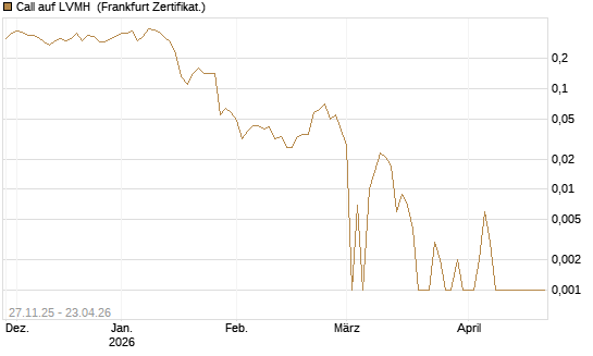 Call auf LVMH [BNP Paribas Emissions- und Handelsges.] Chart
