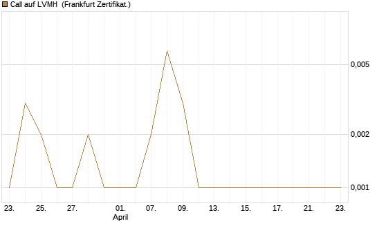 Call auf LVMH [BNP Paribas Emissions- und Handelsges.] Chart