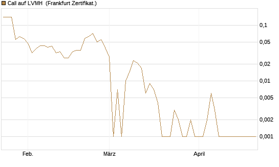 Call auf LVMH [BNP Paribas Emissions- und Handelsges.] Chart