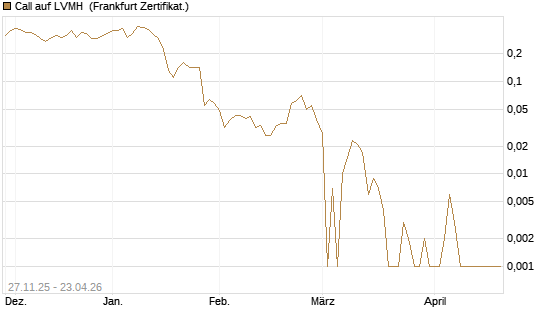 Call auf LVMH [BNP Paribas Emissions- und Handelsges.] Chart