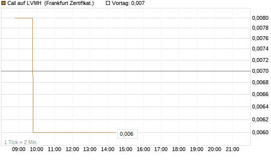 Call auf LVMH [BNP Paribas Emissions- und Handelsges.] Chart