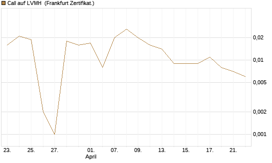 Call auf LVMH [BNP Paribas Emissions- und Handelsges.] Chart