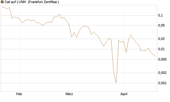 Call auf LVMH [BNP Paribas Emissions- und Handelsges.] Chart