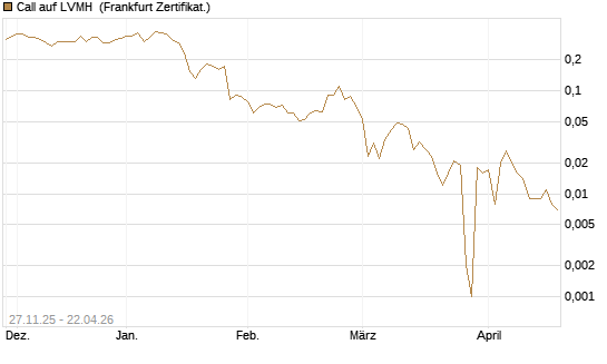 Call auf LVMH [BNP Paribas Emissions- und Handelsges.] Chart
