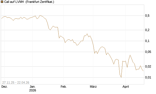 Call auf LVMH [BNP Paribas Emissions- und Handelsges.] Chart