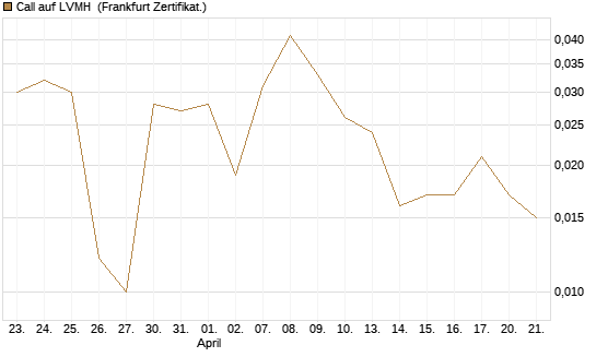 Call auf LVMH [BNP Paribas Emissions- und Handelsges.] Chart