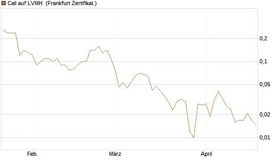 Call auf LVMH [BNP Paribas Emissions- und Handelsges.] Chart
