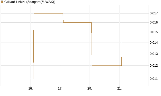Call auf LVMH [BNP Paribas Emissions- und Handelsges.] Chart