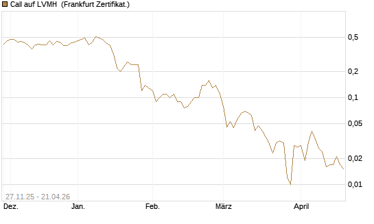 Call auf LVMH [BNP Paribas Emissions- und Handelsges.] Chart
