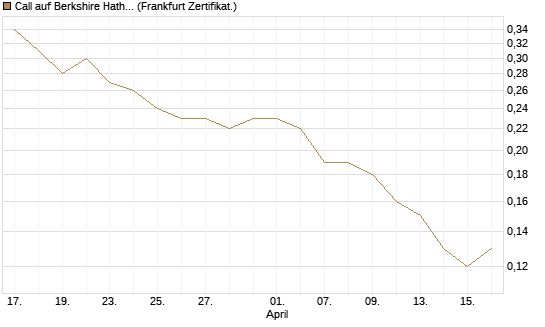 Call auf Berkshire Hathaway B [BNP Paribas Emissions- und Handelsges.] Chart