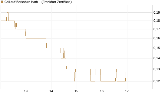 Call auf Berkshire Hathaway B [BNP Paribas Emissions- und Handelsges.] Chart
