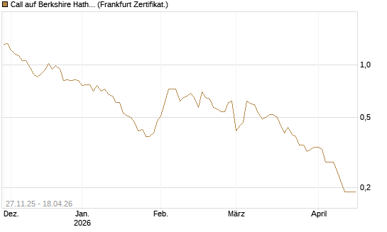 Call auf Berkshire Hathaway B [BNP Paribas Emissions- und Handelsges.] Chart