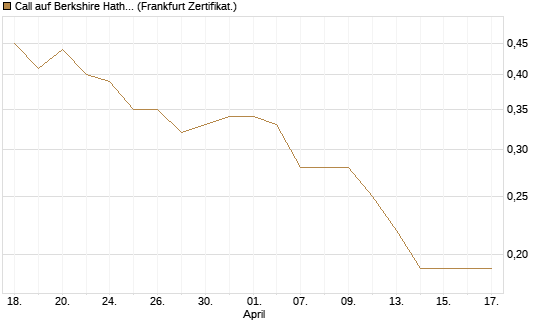 Call auf Berkshire Hathaway B [BNP Paribas Emissions- und Handelsges.] Chart