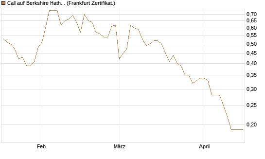 Call auf Berkshire Hathaway B [BNP Paribas Emissions- und Handelsges.] Chart