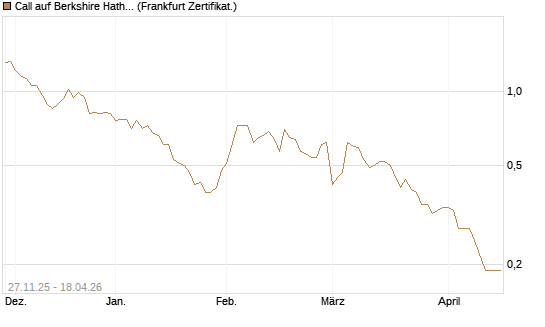 Call auf Berkshire Hathaway B [BNP Paribas Emissions- und Handelsges.] Chart
