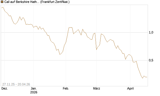 Call auf Berkshire Hathaway B [BNP Paribas Emissions- und Handelsges.] Chart