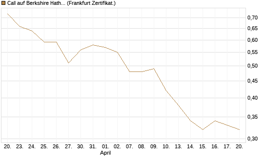 Call auf Berkshire Hathaway B [BNP Paribas Emissions- und Handelsges.] Chart