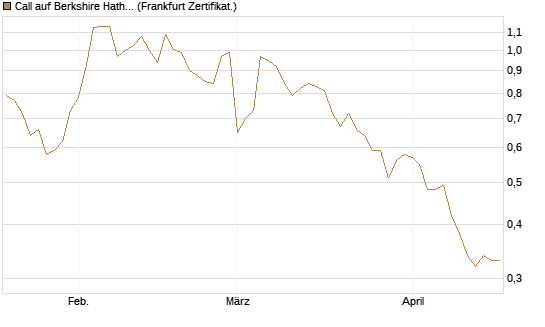 Call auf Berkshire Hathaway B [BNP Paribas Emissions- und Handelsges.] Chart