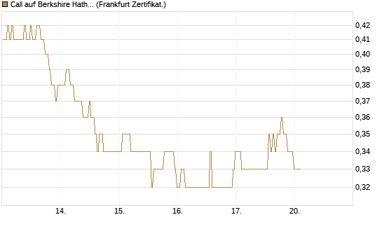 Call auf Berkshire Hathaway B [BNP Paribas Emissions- und Handelsges.] Chart