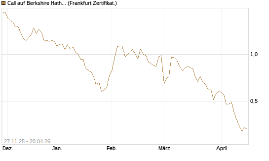 Call auf Berkshire Hathaway B [BNP Paribas Emissions- und Handelsges.] Chart