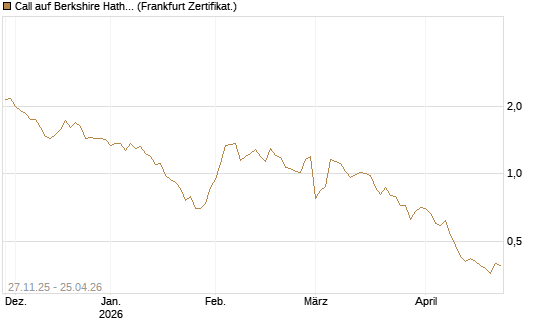 Call auf Berkshire Hathaway B [BNP Paribas Emissions- und Handelsges.] Chart