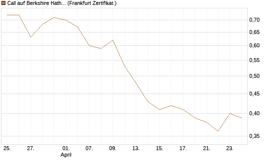 Call auf Berkshire Hathaway B [BNP Paribas Emissions- und Handelsges.] Chart