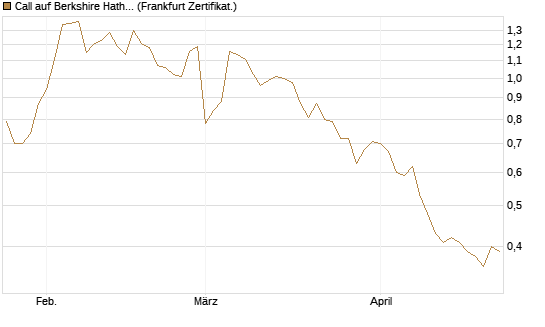 Call auf Berkshire Hathaway B [BNP Paribas Emissions- und Handelsges.] Chart