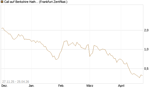 Call auf Berkshire Hathaway B [BNP Paribas Emissions- und Handelsges.] Chart
