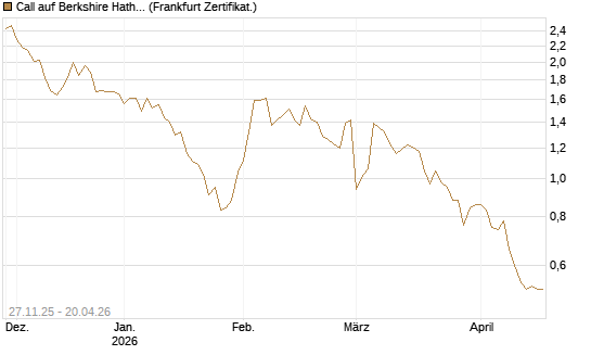Call auf Berkshire Hathaway B [BNP Paribas Emissions- und Handelsges.] Chart