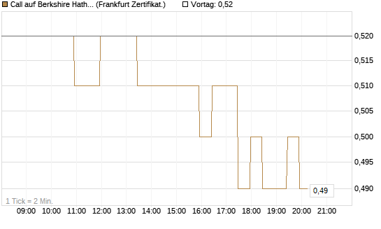 Call auf Berkshire Hathaway B [BNP Paribas Emissions- und Handelsges.] Chart