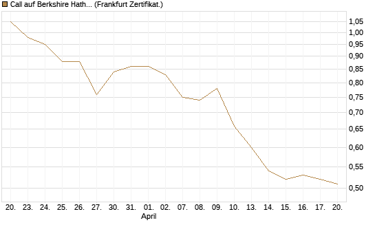 Call auf Berkshire Hathaway B [BNP Paribas Emissions- und Handelsges.] Chart
