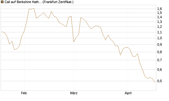 Call auf Berkshire Hathaway B [BNP Paribas Emissions- und Handelsges.] Chart