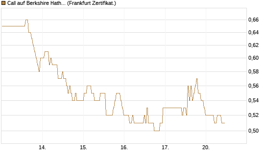 Call auf Berkshire Hathaway B [BNP Paribas Emissions- und Handelsges.] Chart