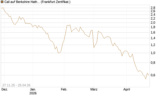 Call auf Berkshire Hathaway B [BNP Paribas Emissions- und Handelsges.] Chart