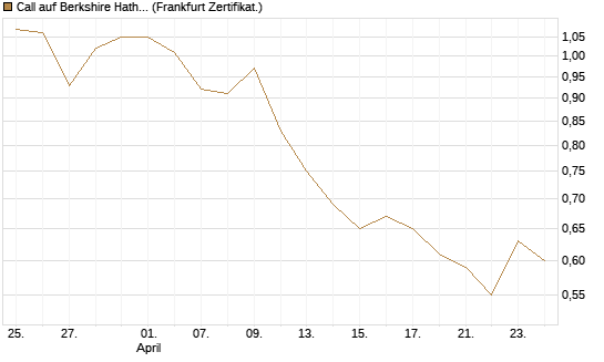 Call auf Berkshire Hathaway B [BNP Paribas Emissions- und Handelsges.] Chart