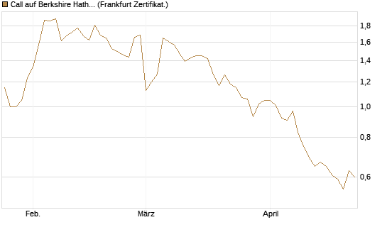Call auf Berkshire Hathaway B [BNP Paribas Emissions- und Handelsges.] Chart